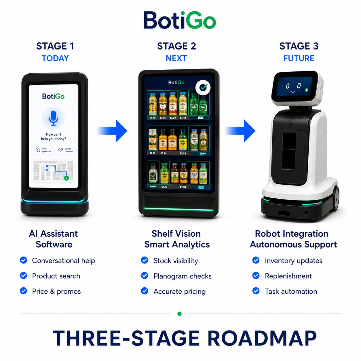 BotiGo three-stage roadmap: AI Assistant, Shelf Vision, Robot Integration