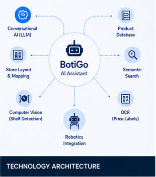 BotiGo technology architecture diagram